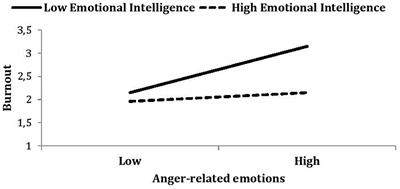 Emotional Intelligence Buffers the Effects of Negative Emotions on Job Burnout in Nursing